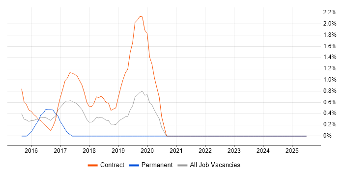 Job vacancy trend for Exchange Server 2013 in Chester