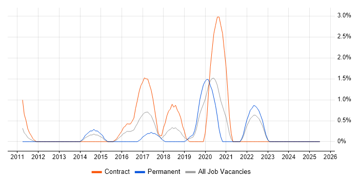 Job vacancy trend for Exploratory Testing in Chester Job vacancy trend for Exploratory Testing in Chester