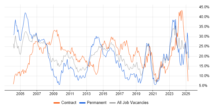 Job vacancy trend for Finance in Chester