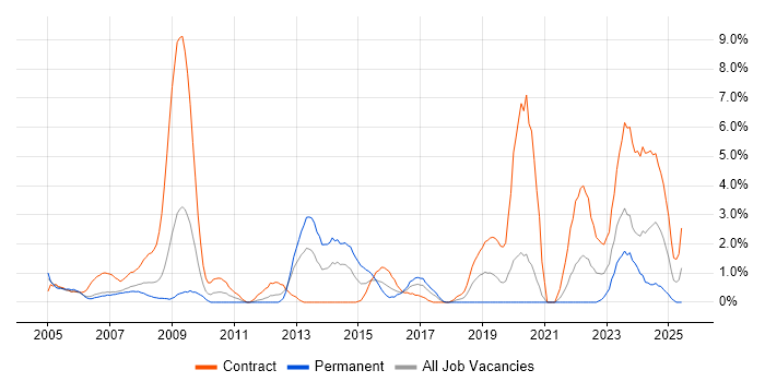 Job vacancy trend for Financial Institution in Chester