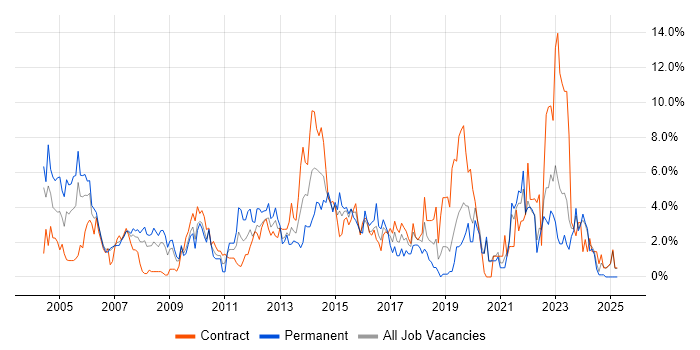 Job vacancy trend for Firewall in Chester