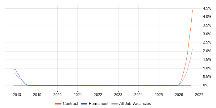 Flask job vacancy trend in Chester