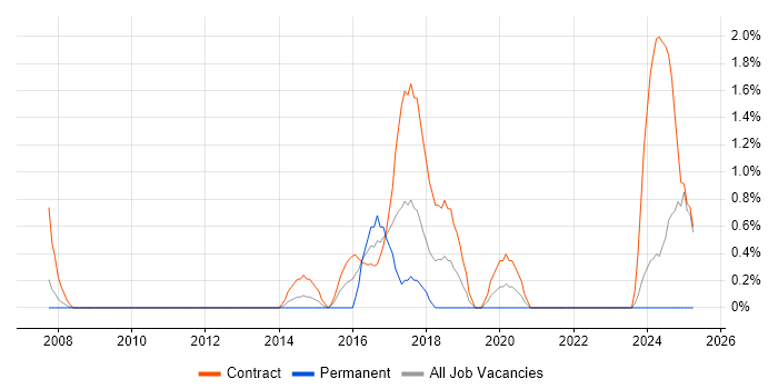Job vacancy trend for Foreign Exchange (FX) in Chester Job vacancy trend for Foreign Exchange (FX) in Chester