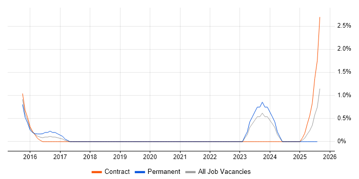 Job vacancy trend for FortiGate in Chester