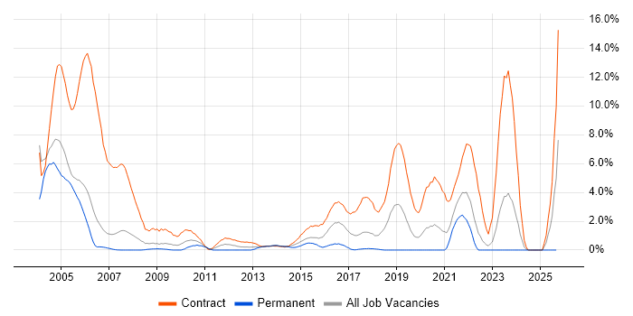 French Language job vacancy trend in Chester