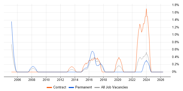 Front Office job vacancy trend in Chester