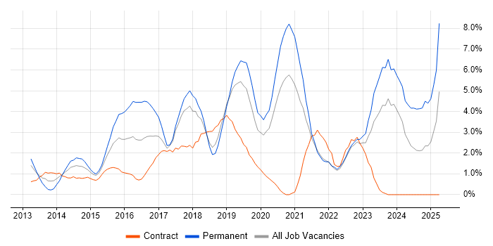 Job vacancy trend for Full-Stack Development in Chester Job vacancy trend for Full-Stack Development in Chester