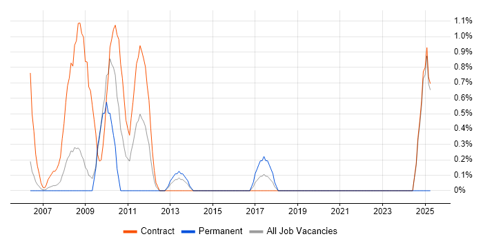 Job vacancy trend for Functional Analyst in Chester
