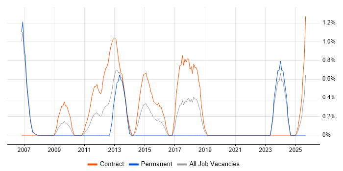 Functional Consultant job vacancy trend in Chester