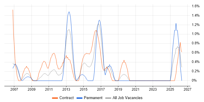 GAP Analysis job vacancy trend in Chester