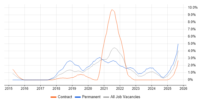 Job vacancy trend for GCP in Chester