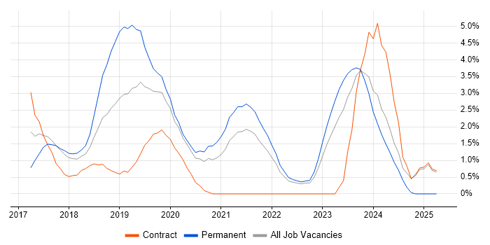Job vacancy trend for GDPR in Chester