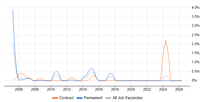 General Ledger job vacancy trend in Chester