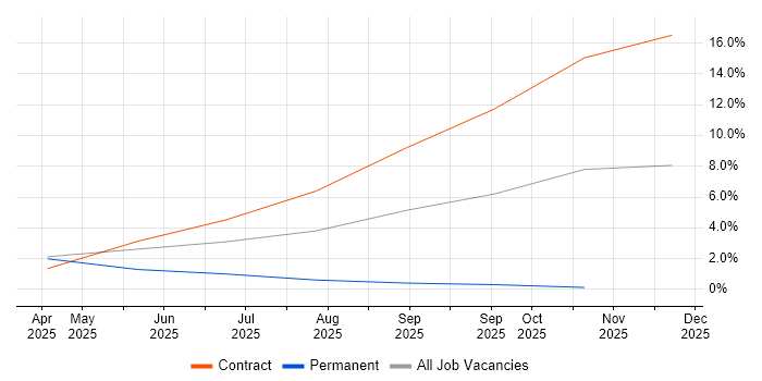 Generative AI job vacancy trend in Chester