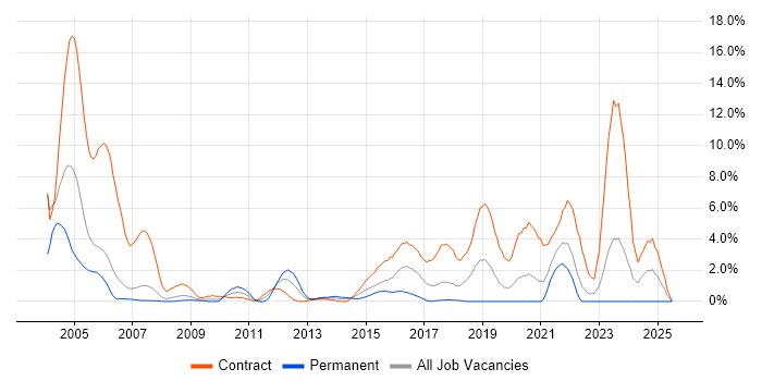 Job vacancy trend for German Language in Chester