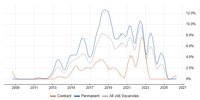 Git job vacancy trend in Chester