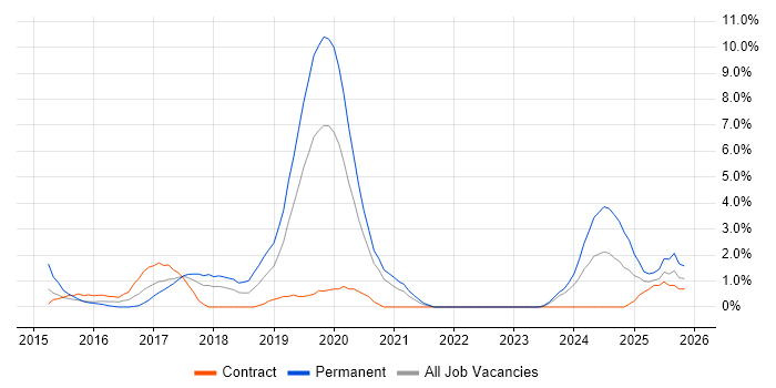 GitHub job vacancy trend in Chester