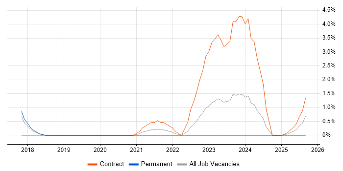 Google Workspace job vacancy trend in Chester