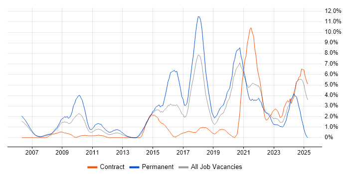 Job vacancy trend for Google in Chester