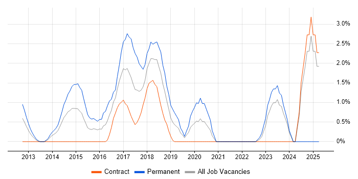 Job vacancy trend for Hadoop in Chester