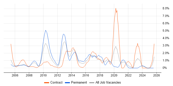 Job vacancy trend for High Availability in Chester