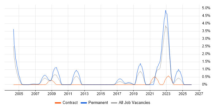 HNC job vacancy trend in Chester