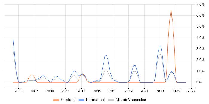 HND job vacancy trend in Chester
