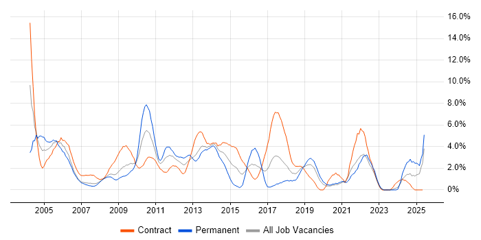 Job vacancy trend for HP in Chester Job vacancy trend for HP in Chester