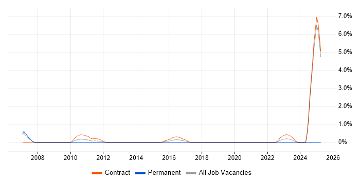 Job vacancy trend for HR Consultant in Chester