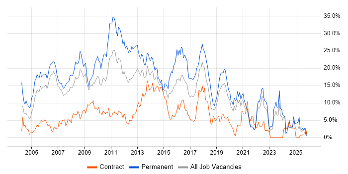 HTML job vacancy trend in Chester