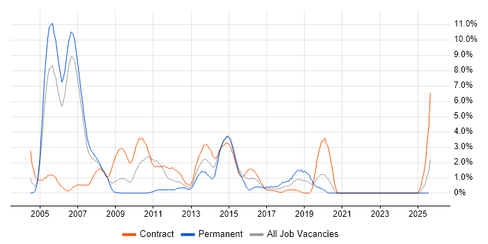 Job vacancy trend for HTTP in Chester