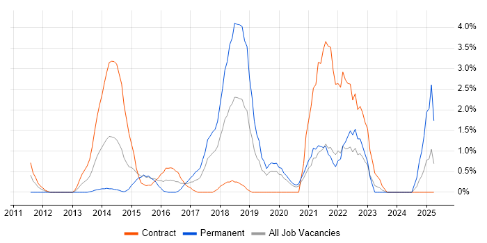 Job vacancy trend for IaaS in Chester Job vacancy trend for IaaS in Chester