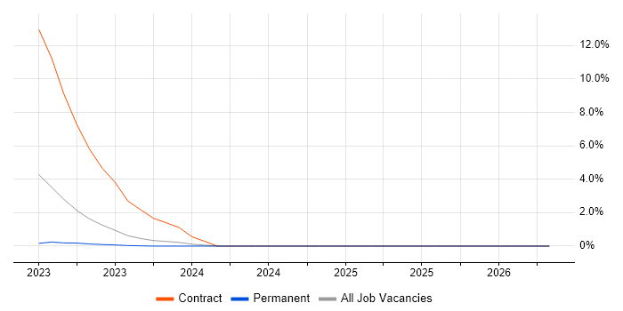 IBM Watson job vacancy trend in Chester