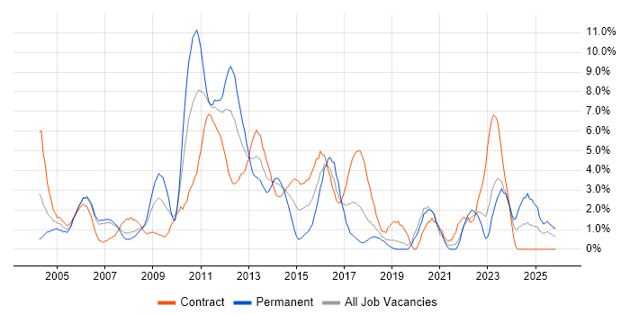IBM job vacancy trend in Chester