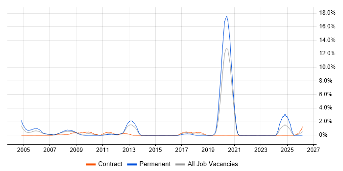 Impact Analysis job vacancy trend in Chester