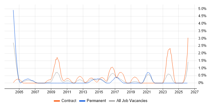 Impact Assessments job vacancy trend in Chester