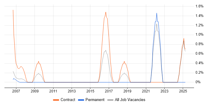 Job vacancy trend for Implementation Engineer in Chester