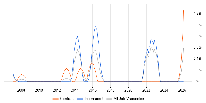 Incident Manager job vacancy trend in Chester