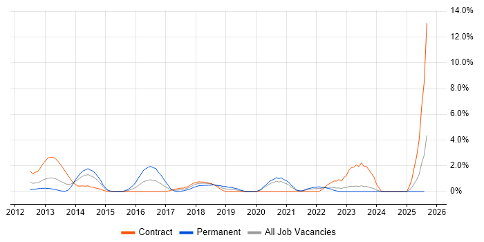 Job vacancy trend for Incident Response in Chester Job vacancy trend for Incident Response in Chester