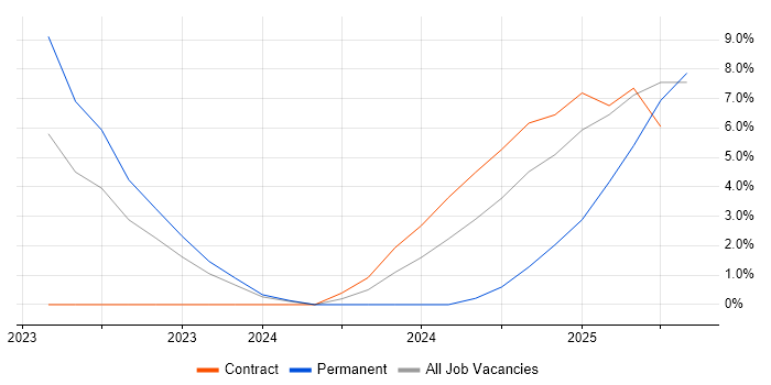 Job vacancy trend for Inclusion and Diversity in Chester