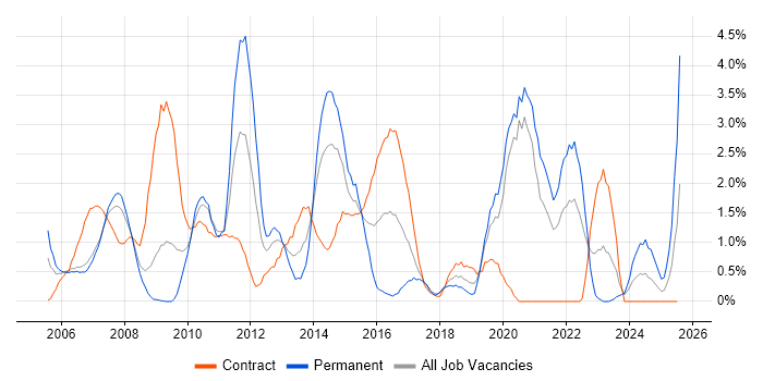 Job vacancy trend for Influencing Skills in Chester Job vacancy trend for Influencing Skills in Chester