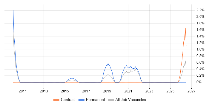 Information Assurance job vacancy trend in Chester
