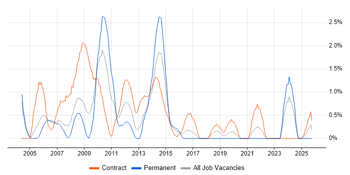 Information Management job vacancy trend in Chester