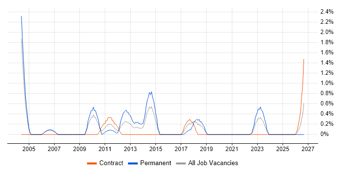 Information Manager job vacancy trend in Chester