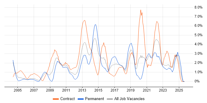 Information Security job vacancy trend in Chester Information Security job vacancy trend in Chester