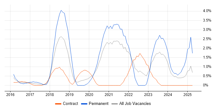 Job vacancy trend for Infrastructure as Code in Chester Job vacancy trend for Infrastructure as Code in Chester