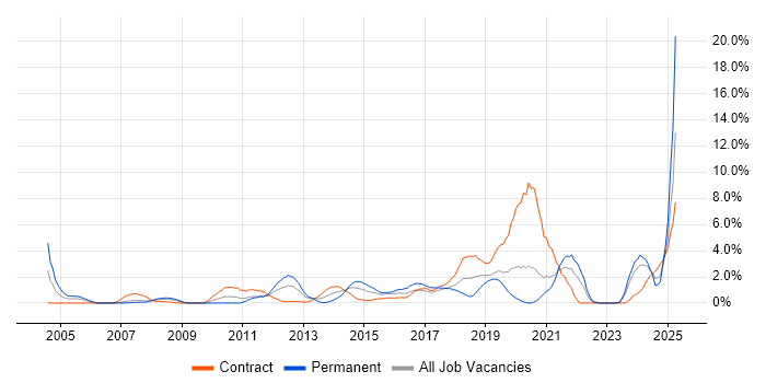 Job vacancy trend for Infrastructure Engineer in Chester