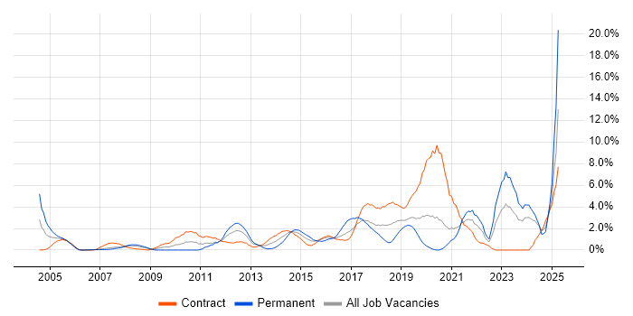 Job vacancy trend for Infrastructure Engineering in Chester