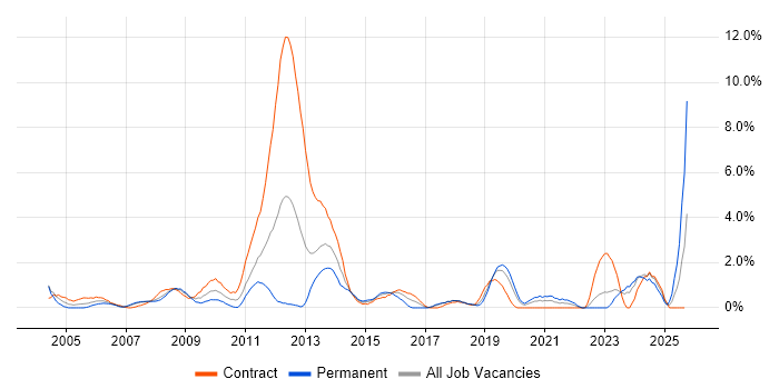 Infrastructure Manager job vacancy trend in Chester Infrastructure Manager job vacancy trend in Chester