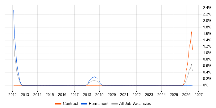 Infrastructure Monitoring job vacancy trend in Chester